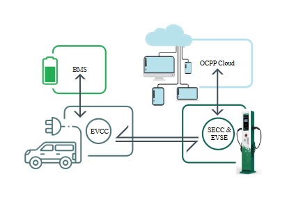 How OCPP works