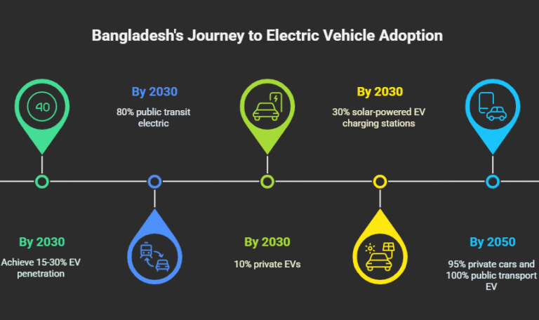 The Future Plans for Electric Vehicle Adoption in Bangladesh
